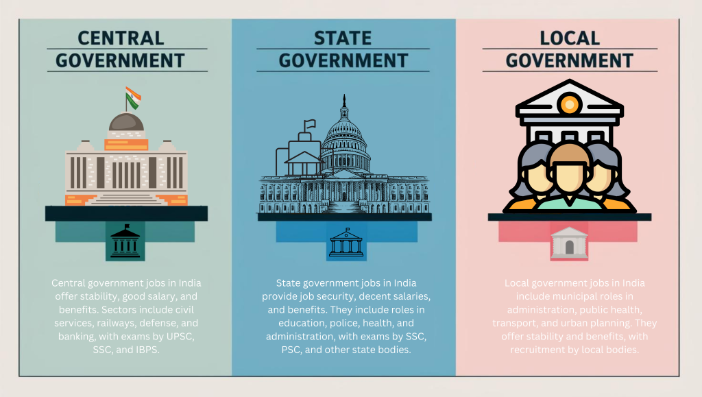 How many types of government job in India